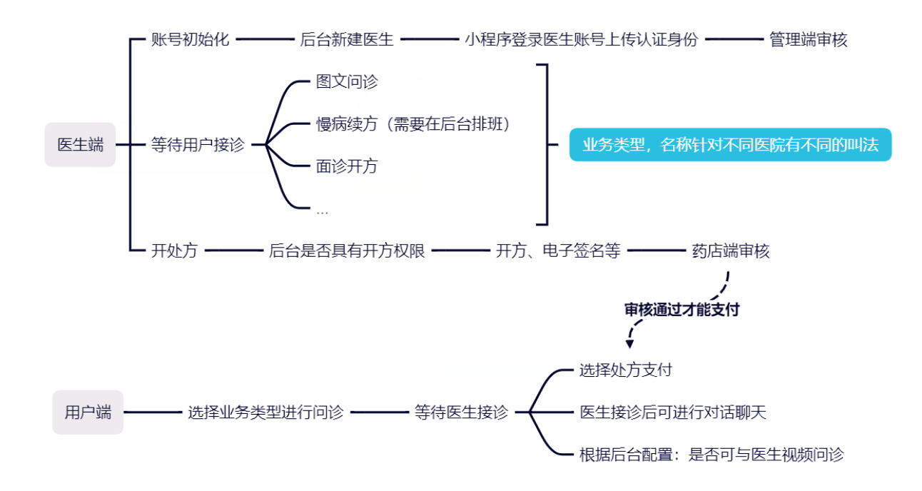 业务简介